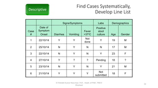 Find Cases Systematically,
Develop Line List
Signs/Symptoms Labs Demographics
Case
#
Date of
Symptom
Onset Diarrhea Vomiting
Fever
>37oC
Positive
stool
culture Age Gender
1 22/10/14 Y Y
Not
done
Y 19 M
2 25/10/14 N Y N N 17 M
3 22/10/14 N Y N Y 23 F
4 27/10/14 Y ? ? Pending 18 ?
5 23/10/14 N Y N Y 21 M
6 21/10/14 Y Y Y
Not
submitted
18 F
Descriptive
Dr Rishabh Kumar Rana Asst. Prof. , Deptt. of PSM , PMCH
Dhanbad
24
 