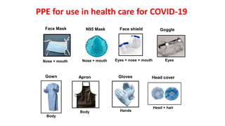 PPE for use in health care for COVID-19
Head cover
Head + hair
Goggle
EyesNose + mouth
Face Mask Face shield
Eyes + nose + mouth
Gloves
Hands
Apron
Body
Gown
Body
N95 Mask
Nose + mouth
 