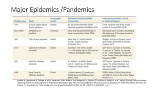 Major Epidemics /Pandemics
Madhav N, Oppenheim B, Gallivan M, et al. Pandemics: Risks, Impacts, and Mitigation. In: Jamison DT, Gelband H, Horton S, et al., editors. Disease Control Priorities:
Improving Health and Reducing Poverty. 3rd edition. Washington (DC): The International Bank for Reconstruction and Development / The World Bank; 2017 Nov 27.
Chapter 17. Available from: https://www.ncbi.nlm.nih.gov/books/NBK525302/ doi: 10.1596/978-1-4648-0527-1_ch17
 