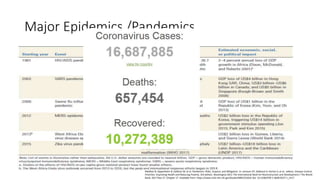 Major Epidemics /Pandemics
Madhav N, Oppenheim B, Gallivan M, et al. Pandemics: Risks, Impacts, and Mitigation. In: Jamison DT, Gelband H, Horton S, et al., editors. Disease Control
Priorities: Improving Health and Reducing Poverty. 3rd edition. Washington (DC): The International Bank for Reconstruction and Development / The World
Bank; 2017 Nov 27. Chapter 17. Available from: https://www.ncbi.nlm.nih.gov/books/NBK525302/ doi: 10.1596/978-1-4648-0527-1_ch17
 