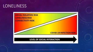Frontiers | Combatting Social Isolation Among Older Adults in a Time of Physical Distancing: The COVID-19 Social Connectivity Paradox | Public Health (frontiersin.org)
LONELINESS
 
