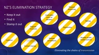 NZ’S ELIMINATION STRATEGY
• Keep it out
• Find it
• Stamp it out
Eliminating the chains of transmission
Controlled
entry at
borders
Contact tracing
Isolation
Testing
Disease
surveillance
Hygiene
measures
Physical
distancing
Broader public
health controls
Quarantine
 