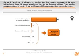 12
Base : 4 005 Français de 18 à 75 ans
Q10. En ce moment, vivez-vous… ? (Une seule réponse possible)
Lieu de résidence pendant le confinement
Plus de 9 Français sur 10 déclarent être confinés dans leur résidence principale, où ils logent
habituellement. Seuls 5% résident actuellement hors de leur logement habituel, s’étant confinés
principalement chez un membre de leur famille, ou en résidence secondaire dans une moindre mesure
 