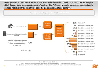 14
Base : 4 005 Français de 18 à 75 ans
Q11. L’endroit où vous vivez pendant cette période de confinement est-il… ? (Une seule réponse possible)
Q12. Quelle est, approximativement, la surface totale en mètres carrés habitables du logement où vous résidez actuellement ?
Type et surface du logement pendant le confinement
6 Français sur 10 sont confinés dans une maison individuelle, d’environ 120m², tandis que plus
d’1/3 logent dans un appartement, d’environ 66m². Tous types de logements confondus, la
surface habitable frôle les 100m² pour 2,5 personnes habitant par foyer
 