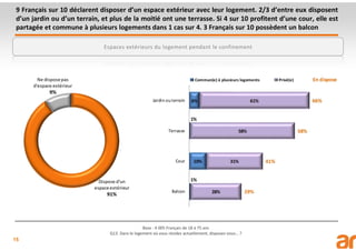 15
9 Français sur 10 déclarent disposer d’un espace extérieur avec leur logement. 2/3 d’entre eux disposent
d’un jardin ou d’un terrain, et plus de la moitié ont une terrasse. Si 4 sur 10 profitent d’une cour, elle est
partagée et commune à plusieurs logements dans 1 cas sur 4. 3 Français sur 10 possèdent un balcon
Base : 4 005 Français de 18 à 75 ans
Q13. Dans le logement où vous résidez actuellement, disposez-vous… ?
Espaces extérieurs du logement pendant le confinement
 