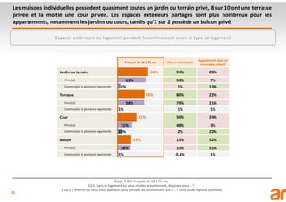 16
Les maisons individuelles possèdent quasiment toutes un jardin ou terrain privé, 8 sur 10 ont une terrasse
privée et la moitié une cour privée. Les espaces extérieurs partagés sont plus nombreux pour les
appartements, notamment les jardins ou cours, tandis qu’1 sur 2 possède un balcon privé
Base : 4 005 Français de 18 à 75 ans
Q13. Dans le logement où vous résidez actuellement, disposez-vous… ?
X Q11. L’endroit où vous vivez pendant cette période de confinement est-il… ? (Une seule réponse possible)
Espaces extérieurs du logement pendant le confinement selon le type de logement
Français de 18 à 75 ans Maison individuelle
Appartement dans un
immeuble collectif
Jardin ou terrain 66% 94% 20%
Privé(e) 61% 93% 7%
Commun(e) à plusieurs logements 6% 1% 13%
Terrasse 58% 80% 22%
Privé(e) 58% 79% 21%
Commun(e) à plusieurs logements 1% 1% 1%
Cour 41% 50% 24%
Privé(e) 31% 48% 3%
Commun(e) à plusieurs logements 10% 2% 22%
Balcon 29% 15% 52%
Privé(e) 28% 15% 51%
Commun(e) à plusieurs logements 1% 0,4% 1%
 