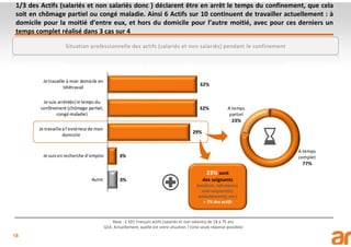 18
1/3 des Actifs (salariés et non salariés donc ) déclarent être en arrêt le temps du confinement, que cela
soit en chômage partiel ou congé maladie. Ainsi 6 Actifs sur 10 continuent de travailler actuellement : à
domicile pour la moitié d’entre eux, et hors du domicile pour l’autre moitié, avec pour ces derniers un
temps complet réalisé dans 3 cas sur 4
Base : 2 501 Français actifs (salariés et non salariés) de 18 à 75 ans
Q14. Actuellement, quelle est votre situation ? (Une seule réponse possible)
Situation professionnelle des actifs (salariés et non salariés) pendant le confinement
23% sont
des soignants
(médecin, infirmier(e),
aide-soignant(e),
ambulancier(e), etc.)
= 7% des actifs
 