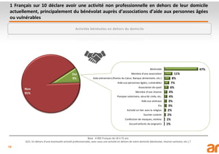 19
1 Français sur 10 déclare avoir une activité non professionnelle en dehors de leur domicile
actuellement, principalement du bénévolat auprès d’associations d’aide aux personnes âgées
ou vulnérables
Base : 4 005 Français de 18 à 75 ans
Q15. En dehors d’une éventuelle activité professionnelle, avez-vous une activité en dehors de votre domicile (bénévolat, réserve sanitaire, etc.) ?
Activités bénévoles en dehors du domicile
 