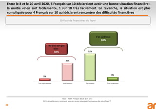 20
Entre le 8 et le 20 avril 2020, 6 Français sur 10 déclaraient avoir une bonne situation financière :
la moitié «s’en sort facilement», 1 sur 10 très facilement. En revanche, la situation est plus
compliquée pour 4 Français sur 10 qui déclarent rencontrer des difficultés financières
Base : 4 005 Français de 18 à 75 ans
Q19. Actuellement, comment vous en sortez-vous avec les revenus de votre foyer ?
Difficultés financières du foyer
 