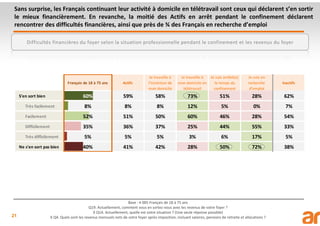 21
Sans surprise, les Français continuant leur activité à domicile en télétravail sont ceux qui déclarent s’en sortir
le mieux financièrement. En revanche, la moitié des Actifs en arrêt pendant le confinement déclarent
rencontrer des difficultés financières, ainsi que près de ¾ des Français en recherche d’emploi
Base : 4 005 Français de 18 à 75 ans
Q19. Actuellement, comment vous en sortez-vous avec les revenus de votre foyer ?
X Q14. Actuellement, quelle est votre situation ? (Une seule réponse possible)
X Q4. Quels sont les revenus mensuels nets de votre foyer après imposition, incluant salaires, pensions de retraite et allocations ?
Difficultés financières du foyer selon la situation professionnelle pendant le confinement et les revenus du foyer
Français de 18 à 75 ans Actifs
Je travaille à
l’extérieur de
mon domicile
Je travaille à
mon domicile en
télétravail
Je suis arrêté(e)
le temps du
confinement
Je suis en
recherche
d’emploi
Inactifs
S'en sort bien 60% 59% 58% 73% 51% 28% 62%
Très facilement 8% 8% 8% 12% 5% 0% 7%
Facilement 52% 51% 50% 60% 46% 28% 54%
Difficilement 35% 36% 37% 25% 44% 55% 33%
Très difficilement 5% 5% 5% 3% 6% 17% 5%
Ne s'en sort pas bien 40% 41% 42% 28% 50% 72% 38%
 