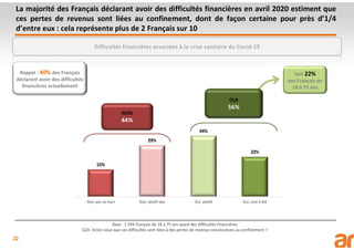 22
La majorité des Français déclarant avoir des difficultés financières en avril 2020 estiment que
ces pertes de revenus sont liées au confinement, dont de façon certaine pour près d’1/4
d’entre eux : cela représente plus de 2 Français sur 10
Base : 1 594 Français de 18 à 75 ans ayant des difficultés financières
Q20. Diriez-vous que ces difficultés sont liées à des pertes de revenus consécutives au confinement ?
Difficultés financières associées à la crise sanitaire du Covid-19
Rappel : 40% des Français
déclarent avoir des difficultés
financières actuellement
Soit 22%
des Français de
18 à 75 ans
 
