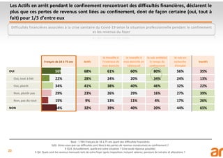 23
Les Actifs en arrêt pendant le confinement rencontrant des difficultés financières, déclarent le
plus que ces pertes de revenus sont liées au confinement, dont de façon certaine (oui, tout à
fait) pour 1/3 d’entre eux
Base : 1 594 Français de 18 à 75 ans ayant des difficultés financières
Q20. Diriez-vous que ces difficultés sont liées à des pertes de revenus consécutives au confinement ?
X Q14. Actuellement, quelle est votre situation ? (Une seule réponse possible)
X Q4. Quels sont les revenus mensuels nets de votre foyer après imposition, incluant salaires, pensions de retraite et allocations ?
Difficultés financières associées à la crise sanitaire du Covid-19 selon la situation professionnelle pendant le confinement
et les revenus du foyer
Français de 18 à 75 ans Actifs
Je travaille à
l’extérieur de
mon domicile
Je travaille à
mon domicile en
télétravail
Je suis arrêté(e)
le temps du
confinement
Je suis en
recherche
d’emploi
Inactifs
OUI 56% 68% 61% 60% 80% 56% 35%
Oui, tout à fait 22% 28% 24% 20% 34% 24% 13%
Oui, plutôt 34% 41% 38% 40% 46% 32% 22%
Non, plutôt pas 29% 23% 26% 29% 16% 27% 39%
Non, pas du tout 15% 9% 13% 11% 4% 17% 26%
NON 44% 32% 39% 40% 20% 44% 65%
 