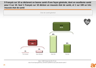 25
9 Français sur 10 se déclarent en bonne santé d’une façon générale, dont en excellente santé
pour 3 sur 10. Seul 1 Français sur 10 déclare un mauvais état de santé, et 1 sur 100 un très
mauvais état de santé
Base : 4 005 Français de 18 à 75 ans
Q16. D’une façon générale, comment qualifieriez-vous votre état de santé ?
Etat de santé général
 