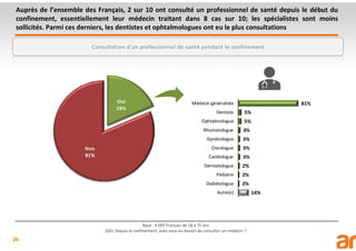 26
Auprès de l’ensemble des Français, 2 sur 10 ont consulté un professionnel de santé depuis le début du
confinement, essentiellement leur médecin traitant dans 8 cas sur 10; les spécialistes sont moins
sollicités. Parmi ces derniers, les dentistes et ophtalmologues ont eu le plus consultations
Base : 4 005 Français de 18 à 75 ans
Q33. Depuis le confinement, avez-vous eu besoin de consulter un médecin ?
Consultation d'un professionnel de santé pendant le confinement
 