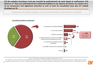 27
2/3 des malades chroniques n’ont pas consulté de professionnels de santé depuis le confinement. S’ils
citent en 1ers lieux une continuité de leur traitement habituel et une absence de besoin, les craintes vis-à-
vis du Coronavirus sont également présentes et sont un frein de consultation pour plus d’1 malade
chronique sur 10
Base : 1 097 Français souffrants de maladie chronique de 18 à 75 ans
Q17. Souffrez-vous d’une maladie ou d’un problème de santé chronique, c’est-à-dire durable, qui nécessite une prise en charge médicale (ex : diabète, obésité, maladie
cardiaque ou respiratoire, etc.) ? Si Oui : Pendant le confinement avez-vous consulté un médecin / professionnel de santé concernant votre / vos maladies chroniques ?
Comportement des malades chroniques vis-à-vis des professionnels de santé pendant le confinement
Consultation pendant le confinement
Soit 13%
des malades
chroniques
 