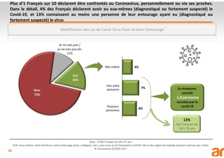 28
Plus d’1 Français sur 10 déclarent être confrontés au Coronavirus, personnellement ou via ses proches.
Dans le détail, 4% des Français déclarent avoir eu eux-mêmes (diagnostiqué ou fortement suspecté) le
Covid-19, et 13% connaissent au moins une personne de leur entourage ayant eu (diagnostiqué ou
fortement suspecté) le virus
Base : 4 005 Français de 18 à 75 ans
Q18. Vous-même, votre famille ou votre entourage (amis, collègues, etc.), avez-vous eu le Coronavirus (COVID-19) ou des signes de maladie laissant à penser que c’était
le Coronavirus (COVID-19) ?
Identification des cas de Covid-19 au foyer et dans l'entourage
13%
des Français de
18 à 75 ans
 