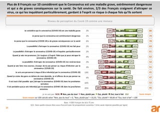 31
Plus de 8 Français sur 10 considèrent que le Coronavirus est une maladie grave, extrêmement dangereuse
et qui a de graves conséquences sur la santé. De fait environ, 2/3 des Français craignent d’attraper ce
virus, ce qui les inquiètent particulièrement, gardant à l’esprit ce risque à chaque fois qu’ils sortent
Base : 4 005 Français de 18 à 75 ans
Q21. Dans quelle mesure êtes-vous d’accord avec les propositions suivantes ? (Une seule réponse possible par ligne)
Niveau de perception du Covid-19 comme une menace
je ne sais pas NON  Non, pas du tout  Non, plutôt pas  Oui, plutôt  Oui, tout à fait OUI
Score moyen sur 100 calculé selon "Non, pas du tout" = 0, "Non, plutôt pas" = 33,33, "Oui, plutôt"= 66,66 et "Oui, tout à fait" = 100
Score moyen
 