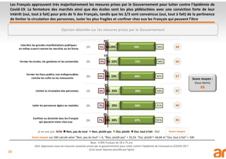 33
Les Français approuvent très majoritairement les mesures prises par le Gouvernement pour lutter contre l’épidémie de
Covid-19. La fermeture des marchés ainsi que des écoles sont les plus plébiscitées avec une conviction forte de leur
intérêt (oui, tout à fait) pour près de ¾ des Français, tandis que les 2/3 sont convaincus (oui, tout à fait) de la pertinence
de limiter la circulation des personnes, isoler les plus fragiles et confiner chez eux les Français qui peuvent l’être
Base : 4 005 Français de 18 à 75 ans
Q24. Approuvez-vous les mesures suivantes prises par le gouvernement pour lutter contre l’épidémie de Coronavirus (COVID-19) ?
(Une seule réponse possible par ligne)
Opinion détaillée sur les mesures prises par le Gouvernement
je ne sais pas NON  Non, pas du tout  Non, plutôt pas  Oui, plutôt  Oui, tout à fait OUI
Score moyen sur 100 calculé selon "Non, pas du tout" = 0, "Non, plutôt pas" = 33,33, "Oui, plutôt"= 66,66 et "Oui, tout à fait" = 100
Score moyen
Score moyen :
(tous items)
88
 