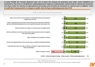 35
La quasi totalité des Français déclarent avoir mis en place des mesures de protection pour lutter contre l’épidémie de
Coronavirus. Plus de 8 sur 10 déclarent systématiquement respecter la distanciation sociale lorsqu’ils saluent des personnes
hors foyer, éviter les réunions et regroupements de proches ainsi qu’éviter les transports en commun pour se déplacer. Seuls
la moitié des Français portent un masque en public, dont de façon systématique pour plus d’1/4
Base : 4 005 Français de 18 à 75 ans
Q22. Au cours des derniers jours, avez-vous mis en œuvre les mesures de protection suivantes ? (Une seule réponse possible par ligne)
Mise en place des mesures de protection
 
