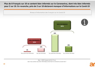 39
Plus de 8 Français sur 10 se sentent bien informés sur le Coronavirus, dont très bien informés
pour 2 sur 10. En revanche, près de 2 sur 10 déclarent manquer d’informations sur le Covid-19
Base : 4 005 Français de 18 à 75 ans
Q25. Vous sentez-vous bien informé(e) concernant le coronavirus (Covid-19) ?
Niveau d'information des Français sur le Covid-19
 