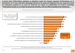 40
5 grands types d’informations attendues se détachent auprès des Français manquant d’informations sur le
Coronavirus : en 1er lieu, celle d’être davantage informé sur les causes de l’apparition du virus. Viennent ensuite
les traitements existants ou en cours de recherche, les risques ou complications du Covid-19, davantage
d’informations locales sur le nombre de personnes touchées, enfin les effets secondaires des traitements
Base : 659 Français de 18 à 75 ans qui manquent d'informations sur le Covid-19
Q26. Quelle(s) information(s) souhaiteriez-vous avoir en plus concernant le coronavirus (Covid-19) ? (Plusieurs réponses possibles)
Informations souhaitées en plus concernant le Covid-19
Rappel : 16% des Français
manquent d’informations
sur le Coronavirus
 