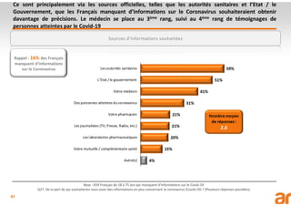 41
Ce sont principalement via les sources officielles, telles que les autorités sanitaires et l’Etat / le
Gouvernement, que les Français manquant d’informations sur le Coronavirus souhaiteraient obtenir
davantage de précisions. Le médecin se place au 3ème rang, suivi au 4ème rang de témoignages de
personnes atteintes par le Covid-19
Base : 659 Français de 18 à 75 ans qui manquent d'informations sur le Covid-19
Q27. De la part de qui souhaiteriez-vous avoir des informations en plus concernant le coronavirus (Covid-19) ? (Plusieurs réponses possibles)
Sources d'informations souhaitées
Rappel : 16% des Français
manquent d’informations
sur le Coronavirus
 
