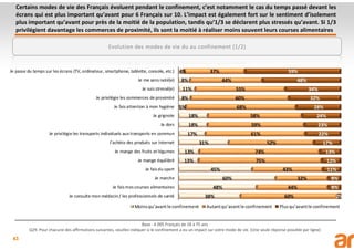 43
Certains modes de vie des Français évoluent pendant le confinement, c’est notamment le cas du temps passé devant les
écrans qui est plus important qu’avant pour 6 Français sur 10. L’impact est également fort sur le sentiment d’isolement
plus important qu’avant pour près de la moitié de la population, tandis qu’1/3 se déclarent plus stressés qu’avant. Si 1/3
privilégient davantage les commerces de proximité, ils sont la moitié à réaliser moins souvent leurs courses alimentaires
Base : 4 005 Français de 18 à 75 ans
Q29. Pour chacune des affirmations suivantes, veuillez indiquer si le confinement a eu un impact sur votre mode de vie. (Une seule réponse possible par ligne)
Evolution des modes de vie du au confinement (1/2)
 