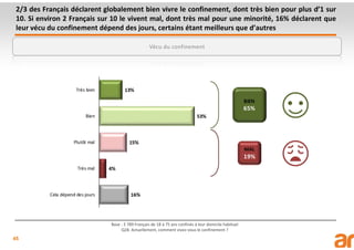 45
2/3 des Français déclarent globalement bien vivre le confinement, dont très bien pour plus d’1 sur
10. Si environ 2 Français sur 10 le vivent mal, dont très mal pour une minorité, 16% déclarent que
leur vécu du confinement dépend des jours, certains étant meilleurs que d’autres
Base : 3 789 Français de 18 à 75 ans confinés à leur domicile habituel
Q28. Actuellement, comment vivez-vous le confinement ?
Vécu du confinement
 
