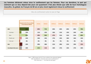 46
Les hommes déclarent mieux vivre le confinement que les femmes. Pour ces dernières, la part qui
estiment que ce vécu dépend des jours est quasiment 2 fois plus élevée que celle de leurs homologues
masculins. Au global, les Français de 60 ans et plus vivent également mieux le confinement
Base : 3 789 Français de 18 à 75 ans confinés à leur domicile habituel
Q28. Actuellement, comment vivez-vous le confinement ?
X Q1. Etes-vous… ? - Q2. Quel est votre âge ?
Vécu du confinement selon le sexe et l’âge
Français de 18 à 75 ans confinés
à leur domicile habituel
Femme Homme 18-29 ans 30-39 ans 40-49 ans 50-59 ans 60-75 ans
BIEN 65% 60% 71% 63% 63% 64% 65% 70%
Très bien 13% 11% 15% 16% 11% 13% 14% 10%
Bien 53% 49% 56% 47% 51% 51% 51% 60%
Plutôt mal 15% 16% 15% 17% 15% 16% 16% 12%
Très mal 4% 4% 4% 4% 5% 5% 3% 3%
MAL 19% 20% 18% 21% 20% 21% 19% 15%
Cela dépend des jours 16% 21% 11% 16% 17% 15% 17% 16%
 
