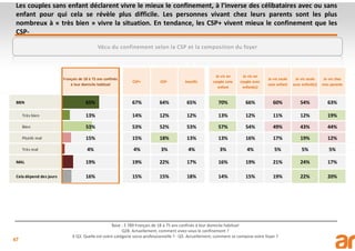 47
Les couples sans enfant déclarent vivre le mieux le confinement, à l’inverse des célibataires avec ou sans
enfant pour qui cela se révèle plus difficile. Les personnes vivant chez leurs parents sont les plus
nombreux à « très bien » vivre la situation. En tendance, les CSP+ vivent mieux le confinement que les
CSP-
Base : 3 789 Français de 18 à 75 ans confinés à leur domicile habituel
Q28. Actuellement, comment vivez-vous le confinement ?
X Q3. Quelle est votre catégorie socio-professionnelle ? - Q5. Actuellement, comment se compose votre foyer ?
Vécu du confinement selon la CSP et la composition du foyer
Français de 18 à 75 ans confinés
à leur domicile habituel
CSP+ CSP- Inactifs
Je vis en
couple sans
enfant
Je vis en
couple avec
enfant(s)
Je vis seule
sans enfant
Je vis seule
avec enfant(s)
Je vis chez
mes parents
BIEN 65% 67% 64% 65% 70% 66% 60% 54% 63%
Très bien 13% 14% 12% 12% 13% 12% 11% 12% 19%
Bien 53% 53% 52% 53% 57% 54% 49% 43% 44%
Plutôt mal 15% 15% 18% 13% 13% 16% 17% 19% 12%
Très mal 4% 4% 3% 4% 3% 4% 5% 5% 5%
MAL 19% 19% 22% 17% 16% 19% 21% 24% 17%
Cela dépend des jours 16% 15% 15% 18% 14% 15% 19% 22% 20%
 