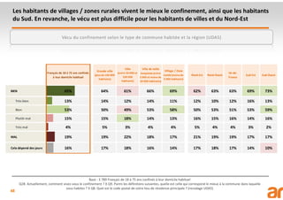 48
Les habitants de villages / zones rurales vivent le mieux le confinement, ainsi que les habitants
du Sud. En revanche, le vécu est plus difficile pour les habitants de villes et du Nord-Est
Base : 3 789 Français de 18 à 75 ans confinés à leur domicile habituel
Q28. Actuellement, comment vivez-vous le confinement ? X Q9. Parmi les définitions suivantes, quelle est celle qui correspond le mieux à la commune dans laquelle
vous habitez ? X Q8. Quel est le code postal de votre lieu de résidence principale ? (recodage UDA5)
Vécu du confinement selon le type de commune habitée et la région (UDA5)
Français de 18 à 75 ans confinés
à leur domicile habituel
Grande ville
(plus de 100 000
habitants)
Ville
(entre 20 000 et
100 000
habitants)
Ville de taille
moyenne (entre
2 000 et moins de
20 000 habitants)
Village / Zone
rurale (moins de
2 000 habitants)
Nord-Est Nord-Ouest
Ile-de-
France
Sud-Est Sud-Ouest
BIEN 65% 64% 61% 66% 69% 62% 63% 63% 69% 73%
Très bien 13% 14% 12% 14% 11% 12% 10% 12% 16% 13%
Bien 53% 50% 49% 53% 58% 50% 53% 51% 53% 59%
Plutôt mal 15% 15% 18% 14% 13% 16% 15% 16% 14% 16%
Très mal 4% 5% 3% 4% 4% 5% 4% 4% 3% 2%
MAL 19% 19% 22% 18% 17% 21% 19% 19% 17% 17%
Cela dépend des jours 16% 17% 18% 16% 14% 17% 18% 17% 14% 10%
 