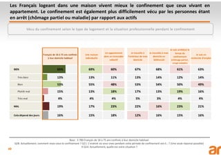 49
Les Français logeant dans une maison vivent mieux le confinement que ceux vivant en
appartement. Le confinement est également plus difficilement vécu par les personnes étant
en arrêt (chômage partiel ou maladie) par rapport aux actifs
Base : 3 789 Français de 18 à 75 ans confinés à leur domicile habituel
Q28. Actuellement, comment vivez-vous le confinement ? Q11. L’endroit où vous vivez pendant cette période de confinement est-il… ? (Une seule réponse possible)
X Q14. Actuellement, quelle est votre situation ?
Vécu du confinement selon le type de logement et la situation professionnelle pendant le confinement
Français de 18 à 75 ans confinés
à leur domicile habituel
Une maison
individuelle
Un appartement
dans un immeuble
collectif
Je travaille à
l’extérieur de mon
domicile
Je travaille à mon
domicile en
télétravail
Je suis arrêté(e) le
temps du
confinement
(chômage partiel,
congé maladie)
Je suis en
recherche d’emploi
BIEN 65% 69% 60% 67% 68% 61% 63%
Très bien 13% 13% 11% 13% 14% 12% 14%
Bien 53% 55% 48% 53% 54% 50% 49%
Plutôt mal 15% 13% 18% 17% 13% 19% 16%
Très mal 4% 4% 4% 5% 3% 4% 4%
MAL 19% 17% 23% 22% 16% 23% 21%
Cela dépend des jours 16% 15% 18% 12% 16% 15% 16%
 