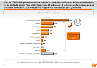 51
Plus de 2/3 des Français déclarent être stressés ou anxieux actuellement, à cause du Coronavirus
et du contexte actuel. Pour y faire face, 3 sur 10 ont recours à la lecture ou la musique pour se
détendre, tandis que 2 sur 10 favorisent le sport ou l’alimentation pour y remédier
Base : 4 005 Français de 18 à 75 ans
Q30. Comment gérez-vous votre stress / anxiété du au coronavirus dans le contexte actuel ? (Plusieurs réponses possibles)
Gestion du stress lié au Covid-19
 