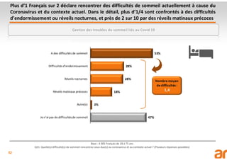 52
Plus d’1 Français sur 2 déclare rencontrer des difficultés de sommeil actuellement à cause du
Coronavirus et du contexte actuel. Dans le détail, plus d’1/4 sont confrontés à des difficultés
d’endormissement ou réveils nocturnes, et près de 2 sur 10 par des réveils matinaux précoces
Base : 4 005 Français de 18 à 75 ans
Q31. Quelle(s) difficulté(s) de sommeil rencontrez-vous due(s) au coronavirus et au contexte actuel ? (Plusieurs réponses possibles)
Gestion des troubles du sommeil liés au Covid 19
 