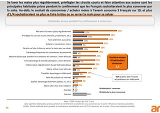 54
Se laver les mains plus régulièrement, privilégier les circuits courts et faire attention aux autres sont les
principales habitudes prises pendant le confinement que les Français souhaiteraient le plus conserver par
la suite. Au-delà, le souhait de consommer / acheter moins à l’avenir concerne 3 Français sur 10, et plus
d’1/4 souhaiteraient ne plus se faire la bise ou se serrer la main pour se saluer
Base : 4 005 Français de 18 à 75 ans
Q32. Quelle(s) habitude(s) prise(s) pendant le confinement souhaiteriez-vous conserver par la suite ? (Plusieurs réponses possibles)
Q32bis. Quelle habitude prise pendant le confinement souhaiteriez-vous LE PLUS conserver par la suite ? (Une seule réponse possible)
Habitudes prises pendant le confinement à conserver
41% auprès des Français
actuellement en télétravail
 