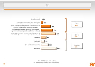 60
Base : 4 005 Français de 18 à 75 ans
Q3. Quelle est votre catégorie socio-professionnelle ?
CSP
 