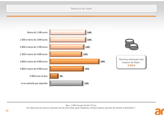61
Base : 4 005 Français de 18 à 75 ans
Q4. Quels sont les revenus mensuels nets de votre foyer après imposition, incluant salaires, pensions de retraite et allocations ?
Revenus du foyer
Revenus mensuels nets
moyens du foyer :
2 910 €
 