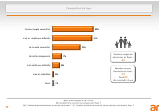 62
Base : 4 005 Français de 18 à 75 ans
Q5. Actuellement, comment se compose votre foyer ?
Q6. Combien de personnes vivent au sein de votre foyer ? - Q7. Combien d'enfants de moins de 16 ans vivent au sein de votre foyer ?
Composition du foyer
Nombre moyen de
personnes au foyer :
2,5
Nombre moyen
d'enfants au foyer :
0,7
Dont 0,5
de moins de 16 ans
 