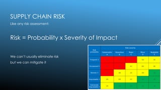 SUPPLY CHAIN RISK
Like any risk assessment:
Risk = Probability x Severity of Impact
We can’t usually eliminate risk
but we can mitigate it
 