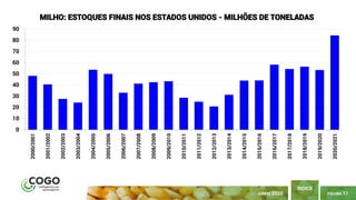 PÁGINA 11
ÍNDICE
JUNHO 2020
0
10
20
30
40
50
60
70
80
90
2000/2001
2001/2002
2002/2003
2003/2004
2004/2005
2005/2006
2006/2007
2007/2008
2008/2009
2009/2010
2010/2011
2011/2012
2012/2013
2013/2014
2014/2015
2015/2016
2016/2017
2017/2018
2018/2019
2019/2020
2020/2021
MILHO: ESTOQUES FINAIS NOS ESTADOS UNIDOS - MILHÕES DE TONELADAS
 