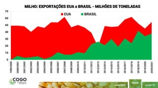 PÁGINA 13
ÍNDICE
JUNHO 2020
0
10
20
30
40
50
60
70 1999/2000
2000/2001
2001/2002
2002/2003
2003/2004
2004/2005
2005/2006
2006/2007
2007/2008
2008/2009
2009/2010
2010/2011
2011/2012
2012/2013
2013/2014
2014/2015
2015/2016
2016/2017
2017/2018
2018/2019
2019/2020
2020/2021
MILHO: EXPORTAÇÕES EUA x BRASIL - MILHÕES DE TONELADAS
EUA BRASIL
 