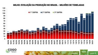 PÁGINA 15
ÍNDICE
JUNHO 2020
21,8 23,4
29,3
26,9 30,9
33,9
29,1
31,7
24,6 26,7 27,7
35,8
29,1
34,6
31,6
27,3
31,8
36,6
40,0
33,7 34,1 34,9 33,9 34,6
31,7 30,1
25,7
30,5
26,8 25,6 25,4 26,5
0,5
3,5
3,3
4,0
5,6 5,7
3,9
6,5
6,2
12,8
10,6
7,7
10,7
14,8
18,7
17,3
21,9 22,5
39,1
46,9 48,4
54,6
40,8
67,4
53,9
73,2 73,0
79,0
0
10
20
30
40
50
60
70
80
90
100
110
120 89/90
90/91
91/92
92/93
93/94
94/95
95/96
96/97
97/98
98/99
99/00
00/01
01/02
02/03
03/04
04/05
05/06
06/07
07/08
08/09
09/10
10/11
11/12
12/13
13/14
14/15
15/16
16/17
17/18
18/19
19/20
20/21
MILHO: EVOLUÇÃO DA PRODUÇÃO NO BRASIL - MILHÕES DE TONELADAS
1ª SAFRA 2ª SAFRA 3ª SAFRA
 
