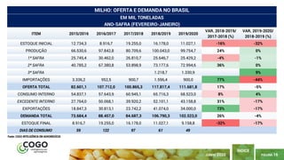 PÁGINA 16
ÍNDICE
JUNHO 2020
ITEM 2015/2016 2016/2017 2017/2018 2018/2019 2019/2020
VAR. 2018-2019/
2017-2018 (%)
VAR. 2019-2020/
2018-2019 (%)
ESTOQUE INICIAL 12.734,3 8.916,7 19.255,0 16.178,0 11.027,1 -16% -32%
PRODUÇÃO 66.530,6 97.842,8 80.709,6 100.043,0 99.754,7 24% 0%
1ª SAFRA 25.745,4 30.462,0 26.810,7 25.646,7 25.429,2 -4% -1%
2ª SAFRA 40.785,2 67.380,8 53.898,9 73.177,6 72.994,6 36% 0%
3ª SAFRA 1.218,7 1.330,9 9%
IMPORTAÇÕES 3.336,2 952,5 900,7 1.596,4 900,0 77% -44%
OFERTA TOTAL 82.601,1 107.712,0 100.865,3 117.817,4 111.681,8 17% -5%
CONSUMO INTERNO 54.837,1 57.643,9 60.945,1 65.716,3 68.523,0 8% 4%
EXCEDENTE INTERNO 27.764,0 50.068,1 39.920,2 52.101,1 43.158,8 31% -17%
EXPORTAÇÕES 18.847,3 30.813,1 23.742,2 41.074,0 34.000,0 73% -17%
DEMANDA TOTAL 73.684,4 88.457,0 84.687,3 106.790,3 102.523,0 26% -4%
ESTOQUE FINAL 8.916,7 19.255,0 16.178,0 11.027,1 9.158,8 -32% -17%
DIAS DE CONSUMO 59 122 97 61 49
MILHO: OFERTA E DEMANDA NO BRASIL
EM MIL TONELADAS
Fonte: COGO INTELIGÊNCIA EM AGRONEGÓCIO
ANO-SAFRA (FEVEREIRO-JANEIRO)
 
