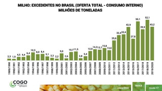 PÁGINA 17
ÍNDICE
JUNHO 2020
2,3 1,9
4,5 4,4
6,4
10,3
8,0 8,4
5,1
3,3 2,2
9,0
2,6
10,711,5
2,8
5,4
12,0
14,313,7
15,8
13,0
25,6
32,433,4
42,9
27,8
50,1
39,9
52,1
43,2
1989/1990
1990/1991
1991/1992
1992/1993
1993/1994
1994/1995
1995/1996
1996/1997
1997/1998
1998/1999
1999/2000
2000/2001
2001/2002
2002/2003
2003/2004
2004/2005
2005/2006
2006/2007
2007/2008
2008/2009
2009/2010
2010/2011
2011/2012
2012/2013
2013/2014
2014/2015
2015/2016
2016/2017
2017/2018
2018/2019
2019/2020
MILHO: EXCEDENTES NO BRASIL (OFERTA TOTAL - CONSUMO INTERNO)
MILHÕES DE TONELADAS
 