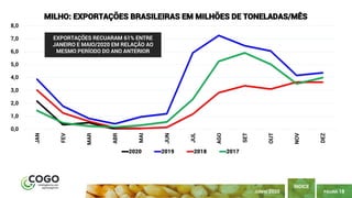 PÁGINA 18
ÍNDICE
JUNHO 2020
0,0
1,0
2,0
3,0
4,0
5,0
6,0
7,0
8,0
JAN
FEV
MAR
ABR
MAI
JUN
JUL
AGO
SET
OUT
NOV
DEZ
MILHO: EXPORTAÇÕES BRASILEIRAS EM MILHÕES DE TONELADAS/MÊS
2020 2019 2018 2017
EXPORTAÇÕES RECUARAM 61% ENTRE
JANEIRO E MAIO/2020 EM RELAÇÃO AO
MESMO PERÍODO DO ANO ANTERIOR
 
