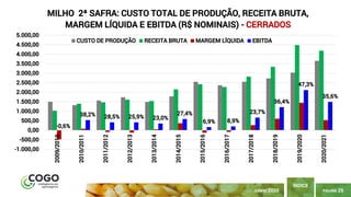 PÁGINA 25
ÍNDICE
JUNHO 2020
-0,6%
38,2% 28,5% 25,9% 23,0%
27,4%
6,9% 8,9%
23,7%
36,4%
47,3%
35,6%
-1.000,00
-500,00
0,00
500,00
1.000,00
1.500,00
2.000,00
2.500,00
3.000,00
3.500,00
4.000,00
4.500,00
5.000,00
2009/2010
2010/2011
2011/2012
2012/2013
2013/2014
2014/2015
2015/2016
2016/2017
2017/2018
2018/2019
2019/2020
2020/2021
MILHO 2ª SAFRA: CUSTO TOTAL DE PRODUÇÃO, RECEITA BRUTA,
MARGEM LÍQUIDA E EBITDA (R$ NOMINAIS) - CERRADOS
CUSTO DE PRODUÇÃO RECEITA BRUTA MARGEM LÍQUIDA EBITDA
 