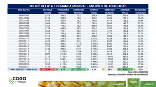 PÁGINA 5
ÍNDICE
JUNHO 2020
ANO-SAFRA ESTOQUE PRODUÇÃO COMÉRCIO OFERTA DEMANDA ESTOQUE ESTOQUES/
INICIAL MUNDIAL MUNDIAL TOTAL MUNDIAL FINAL CONSUMO
2000/2001 237,4 589,5 77,2 826,9 609,3 217,6 35,7%
2001/2002 217,6 598,9 76,3 816,5 622,4 194,1 31,2%
2002/2003 194,1 601,9 78,2 796,0 627,4 168,6 26,9%
2003/2004 168,6 623,0 77,3 791,6 645,0 146,7 22,7%
2004/2005 146,7 712,2 78,2 858,9 685,1 173,8 25,4%
2005/2006 173,8 696,9 80,9 870,7 703,9 166,8 23,7%
2006/2007 166,8 711,1 93,8 877,8 727,0 150,8 20,7%
2007/2008 150,8 792,4 98,6 943,3 772,0 171,3 22,2%
2008/2009 171,3 798,8 84,5 970,2 782,0 188,1 24,1%
2009/2010 188,1 819,4 96,8 1.007,5 822,8 184,7 22,4%
2010/2011 184,7 832,5 91,5 1.017,1 850,3 166,8 19,6%
2011/2012 166,8 886,6 117,0 1.053,5 883,2 170,3 19,3%
2012/2013 170,3 868,0 95,2 1.038,3 864,7 173,6 20,1%
2013/2014 173,6 990,5 131,1 1.164,0 948,9 215,2 22,7%
2014/2015 215,2 1.056,8 128,4 1.272,0 991,8 280,1 28,2%
2015/2016 280,1 1.013,2 144,9 1.293,3 981,0 312,3 31,8%
2016/2017 312,3 1.123,4 160,1 1.435,7 1.084,1 351,6 32,4%
2017/2018 351,6 1.080,1 148,2 1.431,7 1.090,5 341,2 31,3%
2018/2019 341,2 1.123,3 181,2 1.464,6 1.144,5 320,1 28,0%
2019/2020 320,1 1.113,5 169,5 1.433,6 1.120,7 312,9 27,9%
2020/2021 312,9 1.188,5 182,5 1.501,4 1.163,5 337,9 29,0%
VAR. 2020-2021/2019-2020 -2,3% 6,7% 7,7% 4,7% 3,8% 8,0% 4,0%
MILHO: OFERTA E DEMANDA MUNDIAL - MILHÕES DE TONELADAS
Elaboração: COGO INTELIGÊNCIA EM AGRONEGÓCIO
Fonte: USDA JUNHO/2020
 