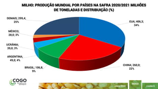 PÁGINA 6
ÍNDICE
JUNHO 2020
EUA; 406,3;
34%
CHINA; 260,0;
22%BRASIL; 106,8;
9%
ARGENTINA;
49,0; 4%
UCRÂNIA;
39,0; 3%
MÉXICO;
28,0; 3%
DEMAIS; 299,4;
25%
MILHO: PRODUÇÃO MUNDIAL POR PAÍSES NA SAFRA 2020/2021 MILHÕES
DE TONELADAS E DISTRIBUIÇÃO (%)
 