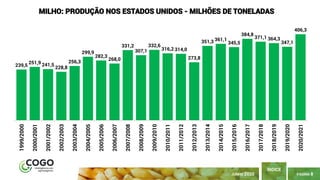 PÁGINA 8
ÍNDICE
JUNHO 2020
239,5
251,9 241,5
228,8
256,3
299,9
282,3
268,0
331,2
307,1
332,6
316,2 314,0
273,8
351,3 361,1
345,5
384,8
371,1 364,3
347,1
406,3
1999/2000
2000/2001
2001/2002
2002/2003
2003/2004
2004/2005
2005/2006
2006/2007
2007/2008
2008/2009
2009/2010
2010/2011
2011/2012
2012/2013
2013/2014
2014/2015
2015/2016
2016/2017
2017/2018
2018/2019
2019/2020
2020/2021
MILHO: PRODUÇÃO NOS ESTADOS UNIDOS - MILHÕES DE TONELADAS
 