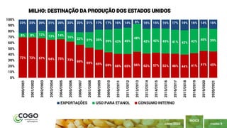 PÁGINA 9
ÍNDICE
JUNHO 2020
72% 72% 67% 64% 70% 73% 69% 69% 69% 69% 68% 65% 66% 62% 57% 52% 48% 44% 41% 41% 45%
8% 8% 12% 13% 14%
16% 22% 27% 35% 39% 43% 45%
48%
42% 42% 43% 41% 42% 42%
40% 39%
23% 23% 20% 21% 20% 22% 22% 21% 17% 17% 16% 14% 8% 16% 15% 16% 17% 18% 16% 14% 16%
0%
10%
20%
30%
40%
50%
60%
70%
80%
90%
100%
2000/2001
2001/2002
2002/2003
2003/2004
2004/2005
2005/2006
2006/2007
2007/2008
2008/2009
2009/2010
2010/2011
2011/2012
2012/2013
2013/2014
2014/2015
2015/2016
2016/2017
2017/2018
2018/2019
2019/2020
2020/2021
MILHO: DESTINAÇÃO DA PRODUÇÃO DOS ESTADOS UNIDOS
EXPORTAÇÕES USO PARA ETANOL CONSUMO INTERNO
 